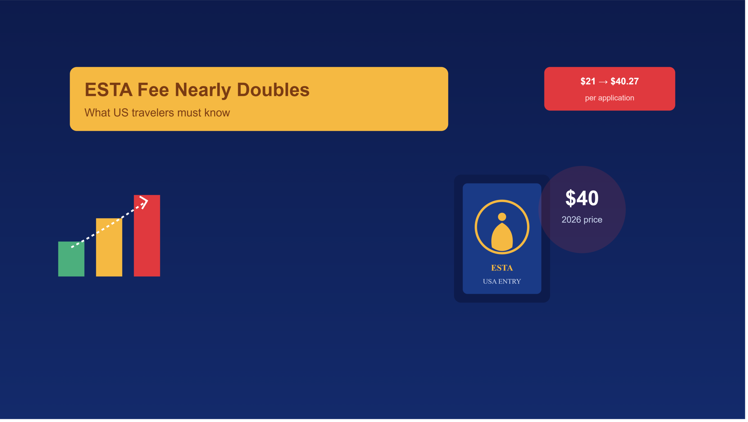 The ESTA fee basically doubled — what’s different in 2026